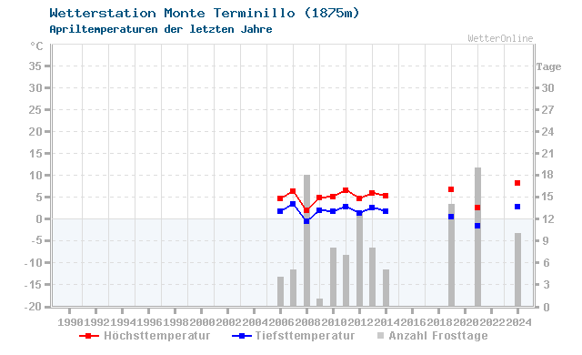 Klimawandel April Temperatur Monte Terminillo