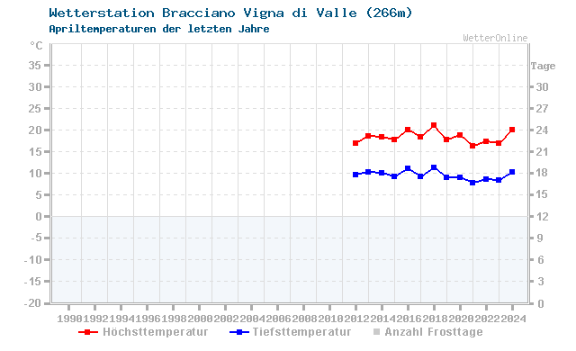 Klimawandel April Temperatur Vigna Di Valle