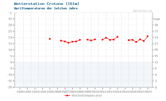 Klimawandel April Temperatur Crotone