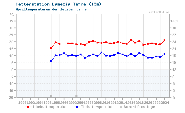 Klimawandel April Temperatur Lamezia Terme