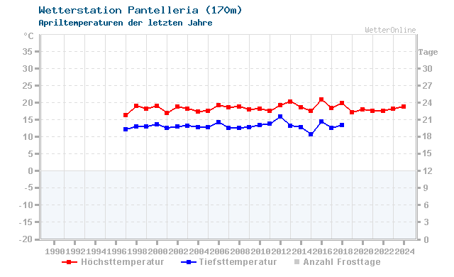 Klimawandel April Temperatur Pantelleria