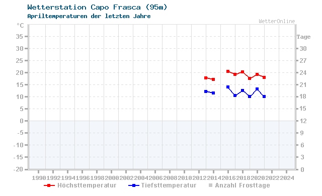 Klimawandel April Temperatur Capo Frasca