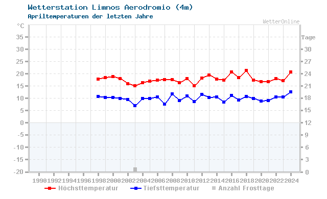 Klimawandel April Temperatur Limnos Aerodromio