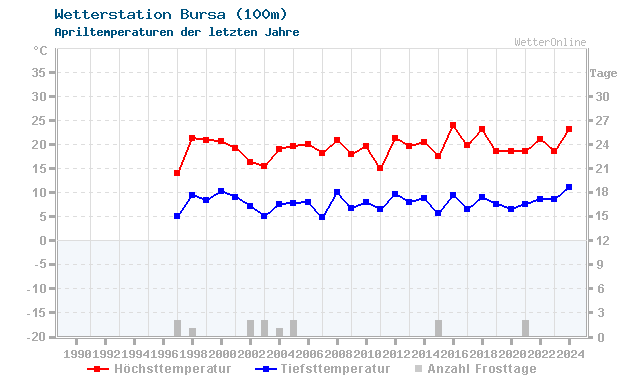 Klimawandel April Temperatur Bursa