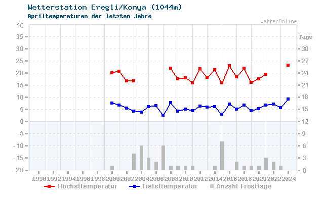 Klimawandel April Temperatur Eregli/Konya