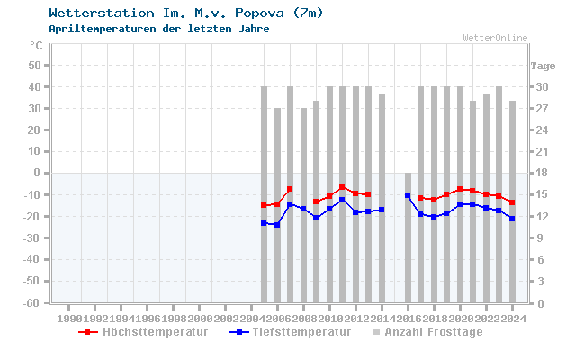 Klimawandel April Temperatur Im. M.v. Popova