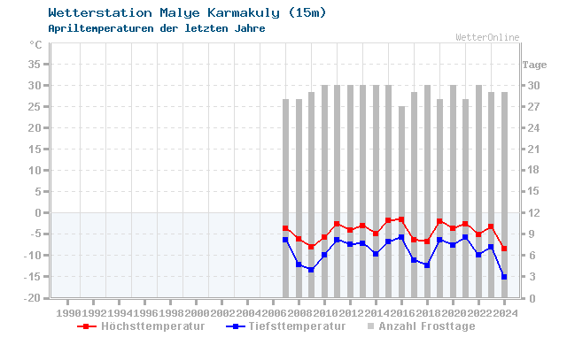 Klimawandel April Temperatur Malye Karmakuly