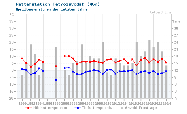 Klimawandel April Temperatur Petrozavodsk