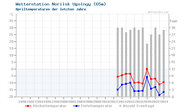Klimawandel April Temperatur Norilsk Ugolnyy