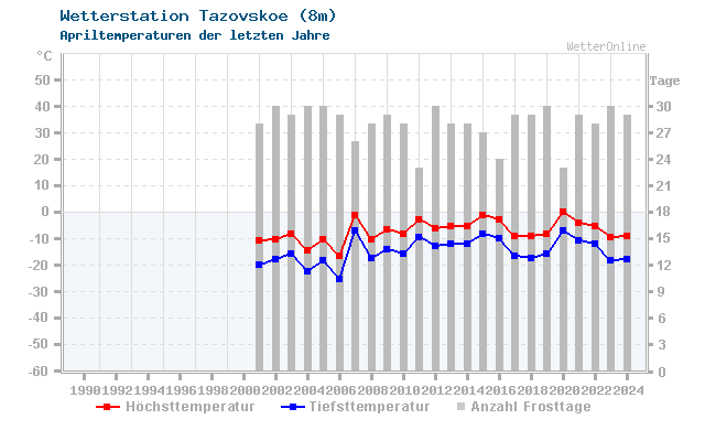 Klimawandel April Temperatur Tazovskoe