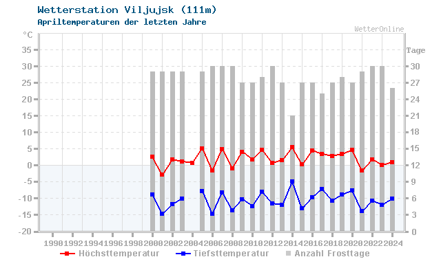 Klimawandel April Temperatur Viljujsk