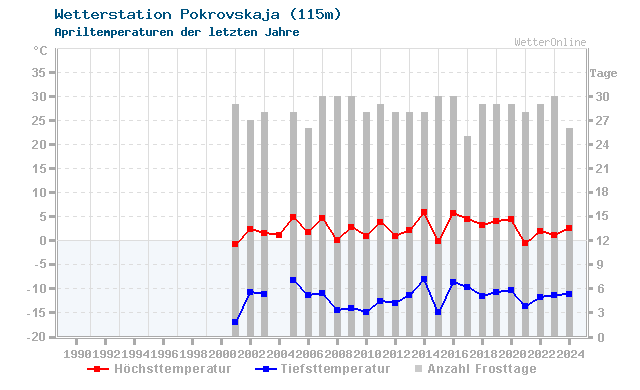 Klimawandel April Temperatur Pokrovskaja