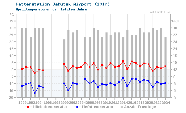 Klimawandel April Temperatur Jakutsk Airport