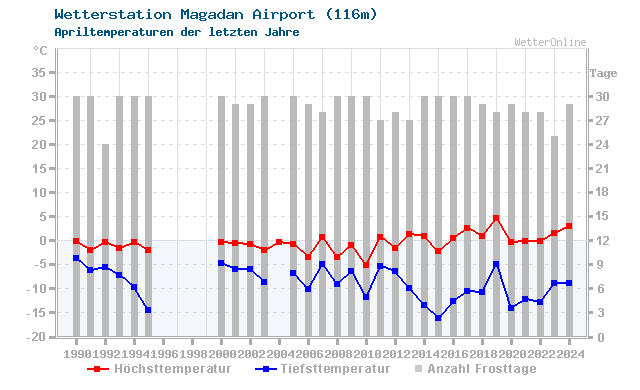 Klimawandel April Temperatur Magadan Airport