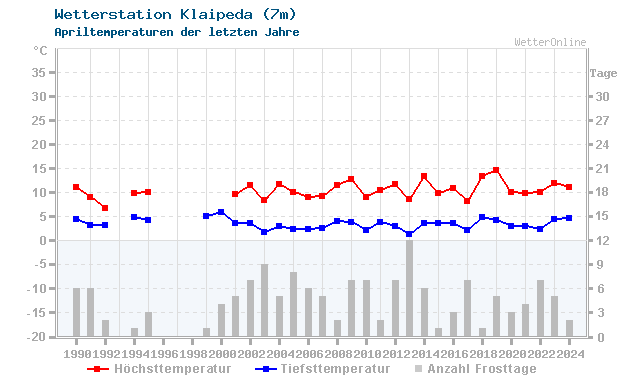 Klimawandel April Temperatur Klaipeda
