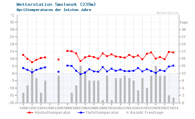 Klimawandel April Temperatur Smolensk