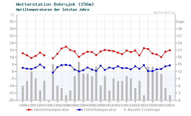 Klimawandel April Temperatur Bobrujsk