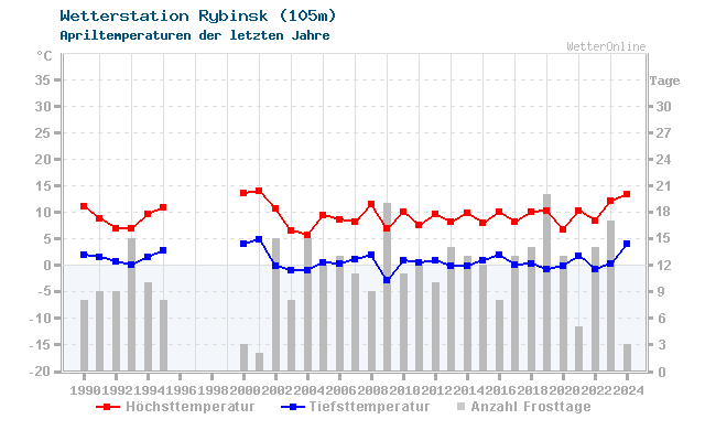 Klimawandel April Temperatur Rybinsk