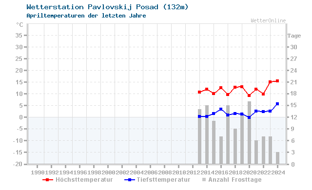 Klimawandel April Temperatur Pavlovskij Posad
