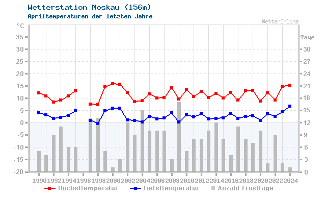 Klimawandel April Temperatur Moskau