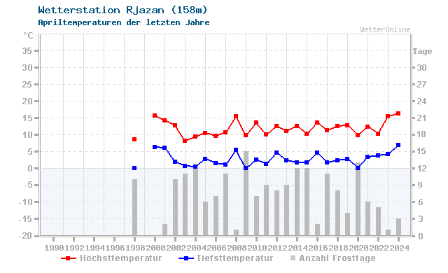 Klimawandel April Temperatur Rjazan