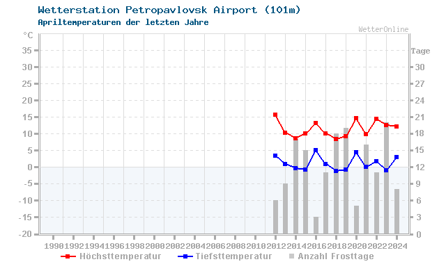 Klimawandel April Temperatur Petropavl. AP