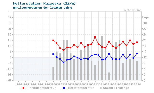 Klimawandel April Temperatur Ruzaevka