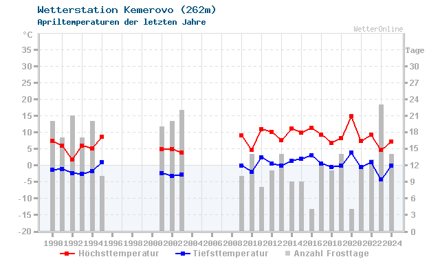 Klimawandel April Temperatur Kemerovo