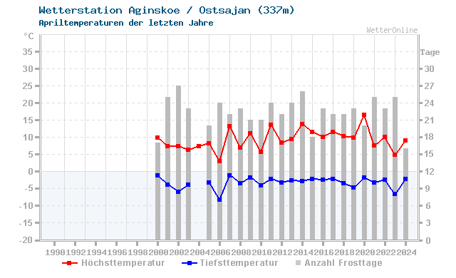 Klimawandel April Temperatur Aginskoe / Ostsajan