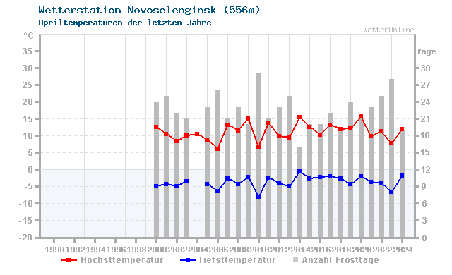 Klimawandel April Temperatur Novoselenginsk