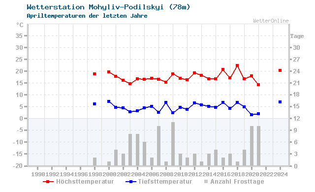 Klimawandel April Temperatur Mohyliv-Podilskyi