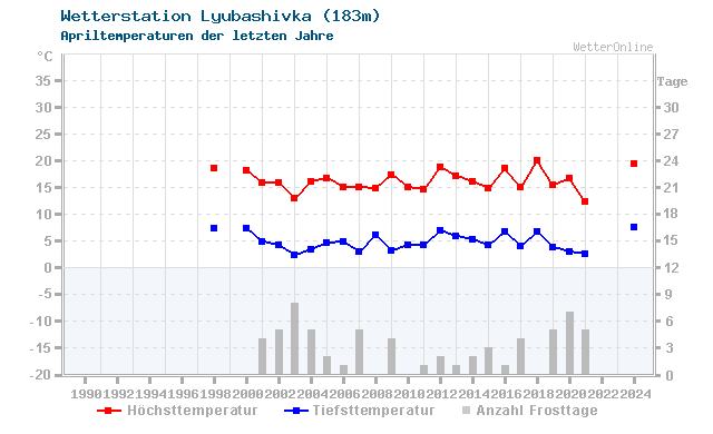 Klimawandel April Temperatur Lyubashivka