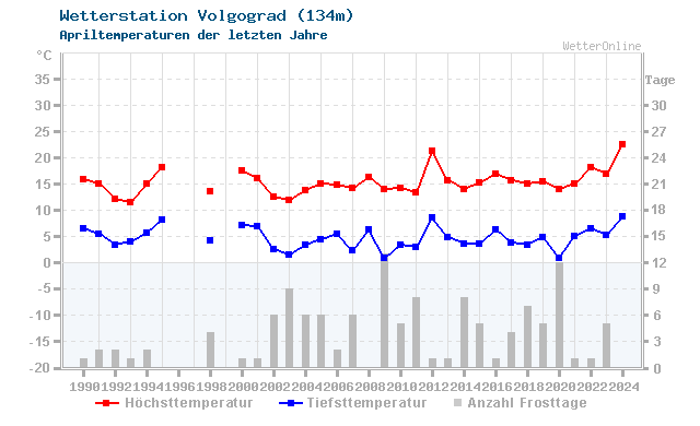 Klimawandel April Temperatur Volgograd