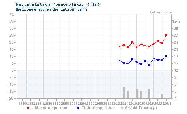 Klimawandel April Temperatur Komsomolskiy