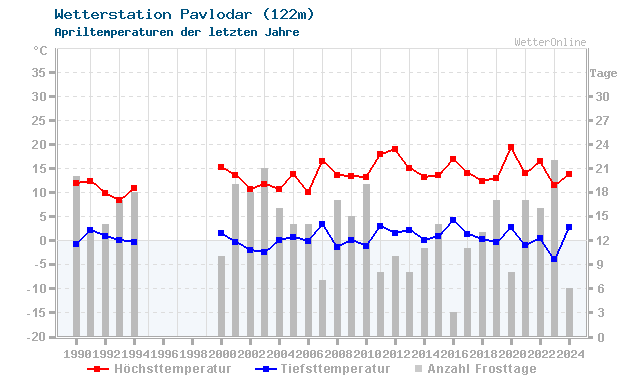 Klimawandel April Temperatur Pavlodar
