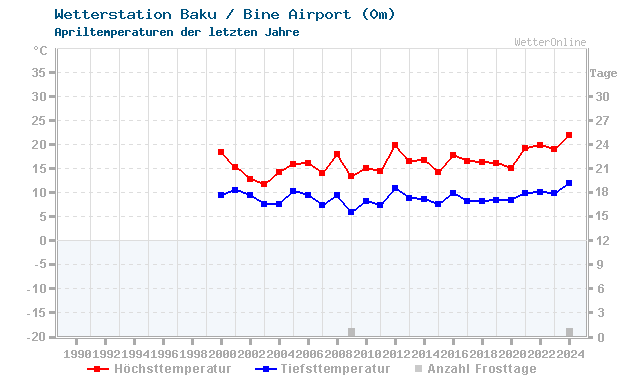 Klimawandel April Temperatur Baku / Bine Airport