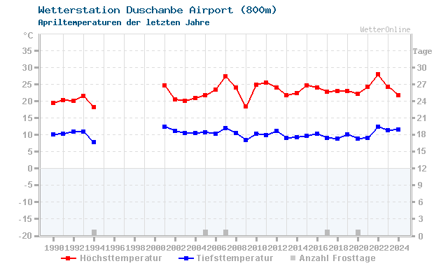 Klimawandel April Temperatur Duschanbe Airport
