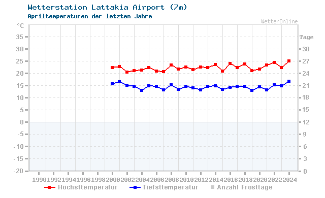 Klimawandel April Temperatur Lattakia Airport
