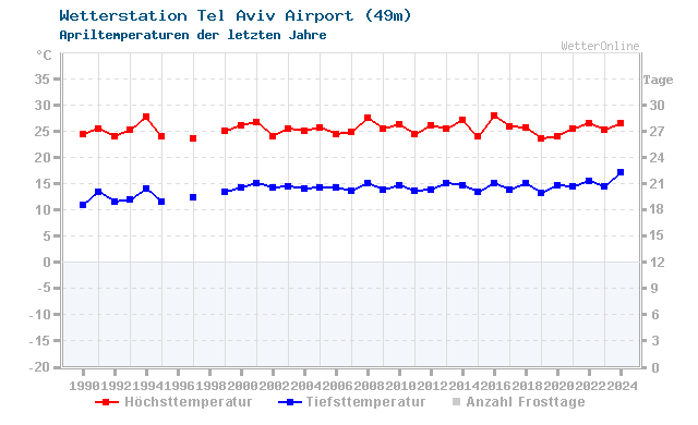 Klimawandel April Temperatur Tel Aviv Airport