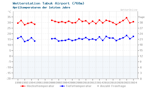 Klimawandel April Temperatur Tabuk Airport