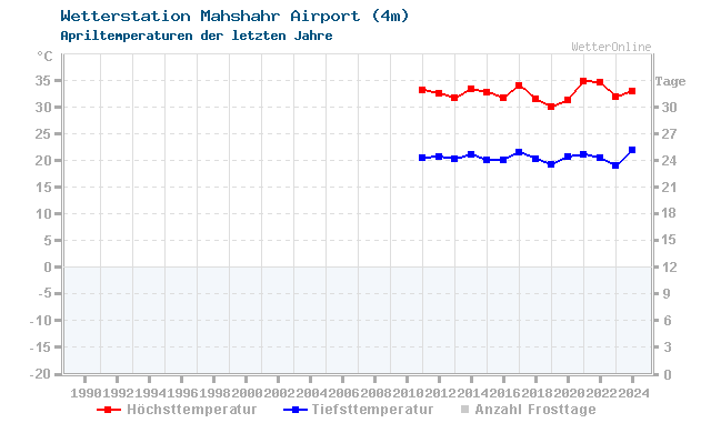 Klimawandel April Temperatur Mahshahr Airport