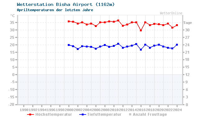 Klimawandel April Temperatur Bisha Airport