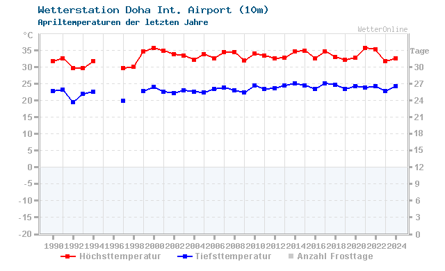 Klimawandel April Temperatur Doha Int. Airport