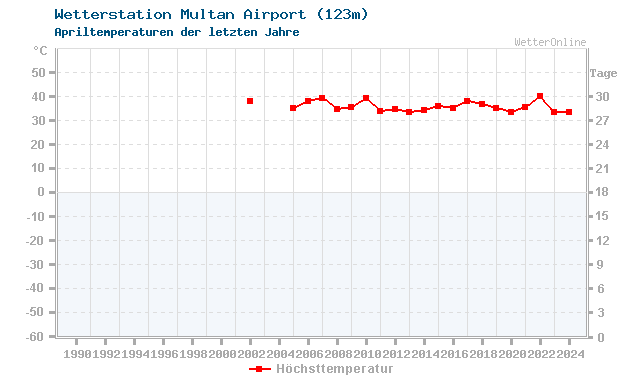 Klimawandel April Temperatur Multan Airport