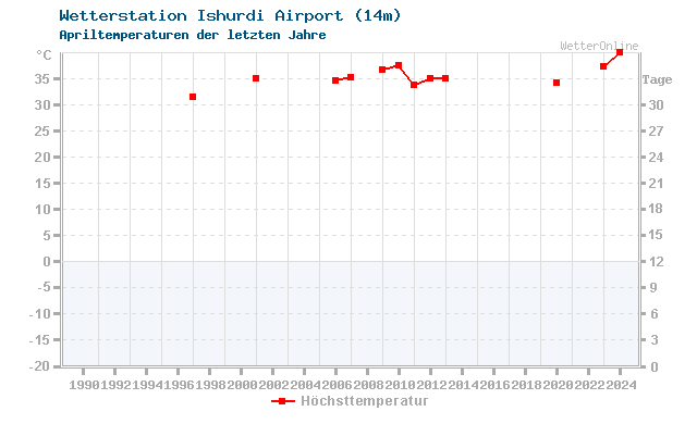 Klimawandel April Temperatur Ishurdi Airport
