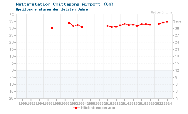 Klimawandel April Temperatur Chittagong Airport
