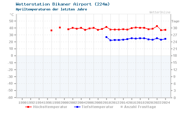 Klimawandel April Temperatur Bikaner Airport