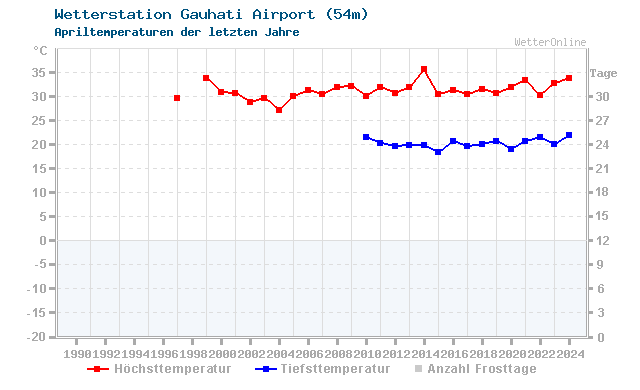 Klimawandel April Temperatur Gauhati Airport