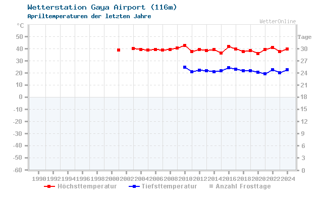 Klimawandel April Temperatur Gaya Airport