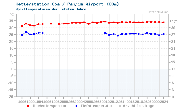 Klimawandel April Temperatur Goa / Panjim Airport